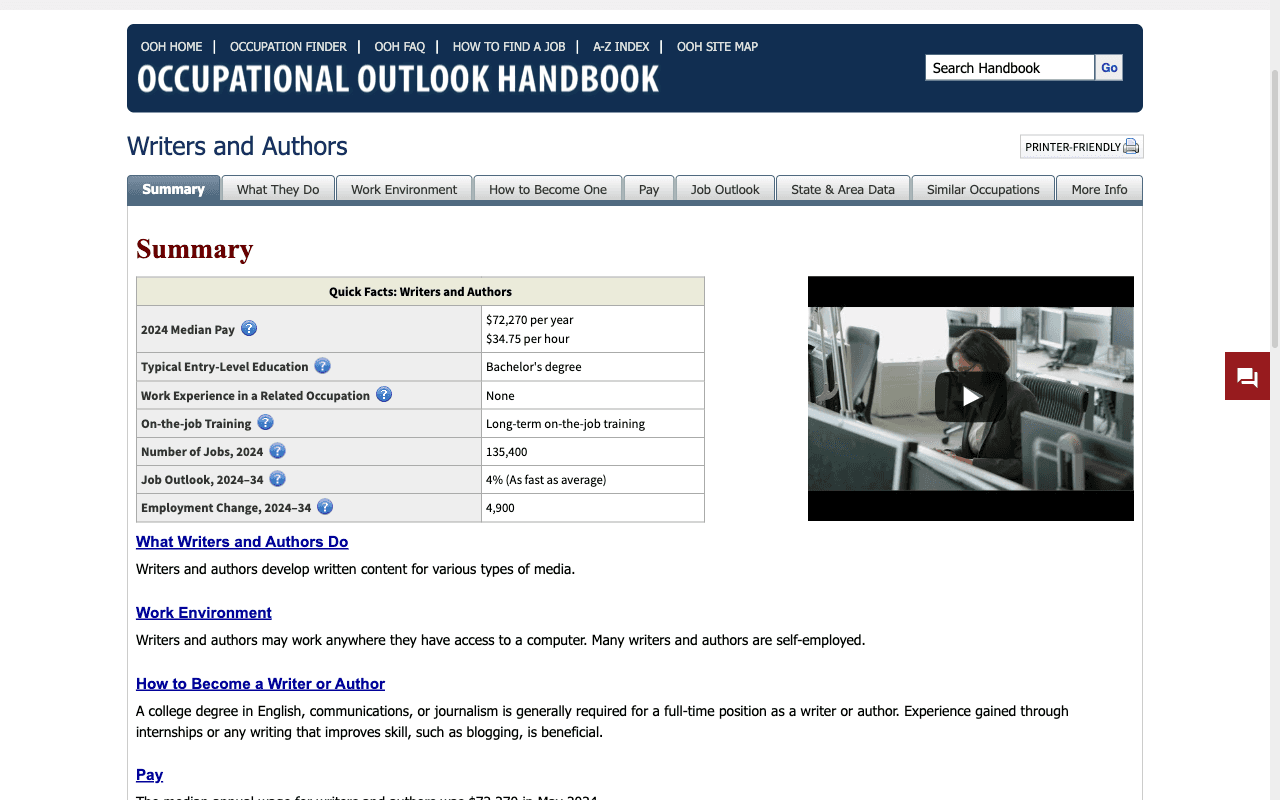 BLS Occupational Outlook Handbook page for Writers and Authors showing 2024 median pay of $72,270 per year